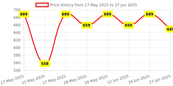 amazon.in ZEBRONICS Zeb PS5500 Plus Power Strip a 2500 WATTS Power Extension Socket, 4.8m Wire with Universal sockets Price History Graph from 17 May 2025 to 27 Jun 2025
