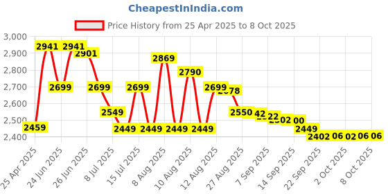 amazon.in zebronics ZEB-SD52 SSD 512GB, SATA II and SATA III Interface, QLC, Silent Operation zebronics Price History Graph from 25 Apr 2025 to 8 Oct 2025