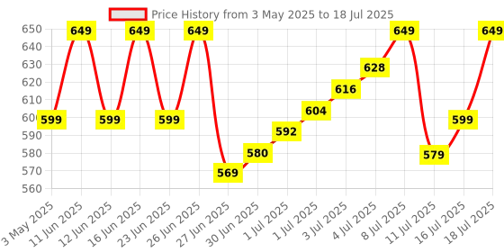 amazon.in ZEBRONICS Zeb-Sound Bomb 1 TWS Earbuds with BT5.0, Up to 12H Playback, Touch Controls, Voice Assistant, Splash Proof with Type C Portable Charging Case (Black) zebronics Price History Graph from 3 May 2025 to 16 Jul 2025