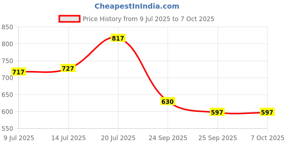 amazon.in ZEBRONICS Zeb-Storm Wired On Ear Headphone with 3.5mm Jack, Built-in Microphone for Calling, 1.5 Met Price History Graph from 9 Jul 2025 to 7 Oct 2025