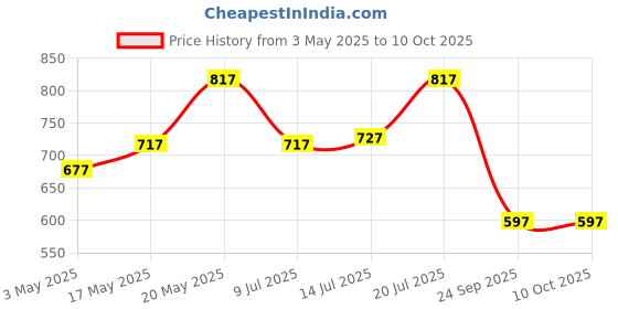 amazon.in ZEBRONICS Zeb-Storm Wired On Ear Headphone with 3.5mm Jack, Built-in Microphone for Calling, 1.5 Met Price History Graph from 3 May 2025 to 9 Oct 2025