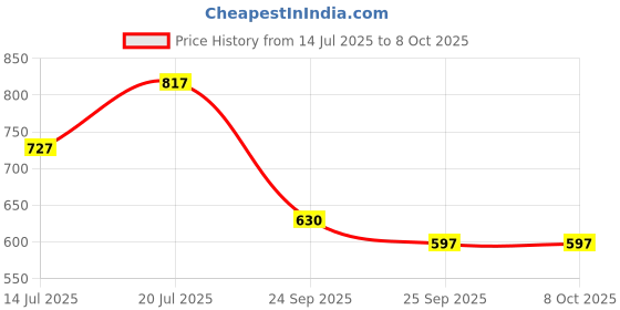 amazon.in ZEBRONICS Zeb-Storm Wired On Ear Headphone with 3.5mm Jack, Built-in Microphone for Calling, 1.5 Met Price History Graph from 14 Jul 2025 to 7 Oct 2025