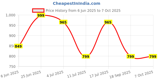 amazon.in Zebronics Zeb-Transformer K2 Gaming Keyboard, 104 Keys, Multicolor LED Laser Keycaps (Gold Plated USB Connector, Braided Cable) zebronics Price History Graph from 6 Jun 2025 to 7 Oct 2025