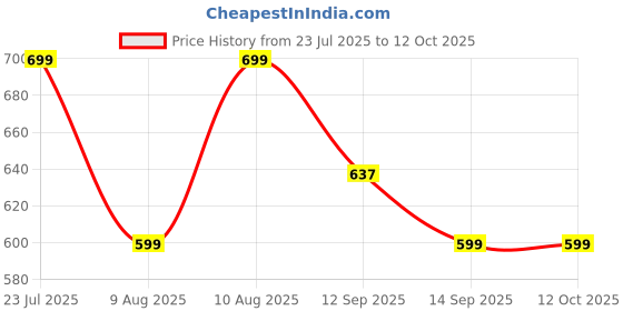 amazon.in ZEBRONICS Zeb-Transformer M Plus (Grey+Blue) Price History Graph from 23 Jul 2025 to 10 Oct 2025