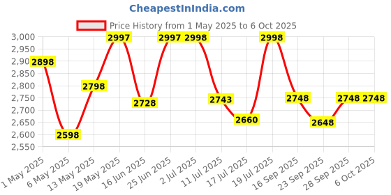 amazon.in ZEBRONICS Zeb-U725 600VA UPS for Desktop/PC/Computers (not for Routers) with Automatic Voltage Regul Price History Graph from 1 May 2025 to 6 Oct 2025