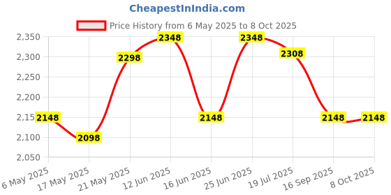 amazon.in ZEBRONICS Zeb-U725 600VA UPS for Desktop/PC/Computers (not for Routers) with Automatic Voltage Regul zebronics Price History Graph from 6 May 2025 to 8 Oct 2025
