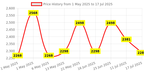 amazon.in ZEBRONICS Zeb-U725 600VA UPS for Desktop/PC/Computers (not for Routers) with Automatic Voltage Regul Price History Graph from 1 May 2025 to 17 Jul 2025