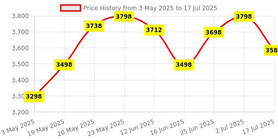 amazon.in ZEBRONICS Zeb-U725 600VA UPS for Desktop/PC/Computers (not for Routers) with Automatic Voltage Regul Price History Graph from 3 May 2025 to 17 Jul 2025