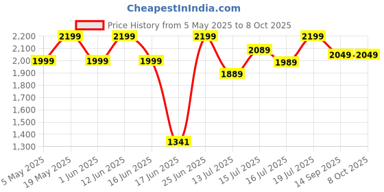 amazon.in ZEBRONICS Zeb-U725 600VA UPS for Desktop/PC/Computers (not for Routers) with Automatic Voltage Regulation, Black Price History Graph from 5 May 2025 to 8 Oct 2025