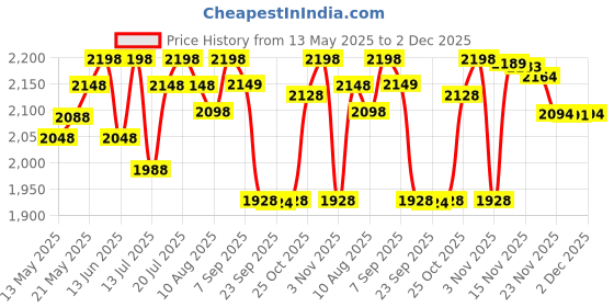 amazon.in ZEBRONICS Zeb-Ultimate Pro (Full Hd) 1080P/30Fps Webcam with 5P Lens, Built-in Mic, Auto White Balan Price History Graph from 13 May 2025 to 2 Dec 2025