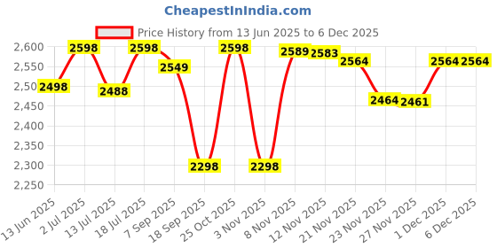 amazon.in ZEBRONICS Zeb-Ultimate Pro (Full Hd) 1080P/30Fps Webcam with 5P Lens, Built-in Mic, Auto White Balan Price History Graph from 13 Jun 2025 to 4 Dec 2025