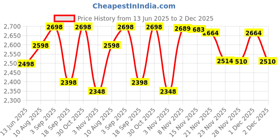 amazon.in ZEBRONICS Zeb-Ultimate Pro (Full Hd) 1080P/30Fps Webcam with 5P Lens, Built-in Mic, Auto White Balan Price History Graph from 13 Jun 2025 to 2 Dec 2025