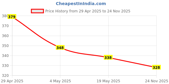 amazon.in ZEBRONICS ZEB-USB150WF1 WiFi USB Mini Adapter Supports 150 Mbps Wireless Data, Comes with Advanced S Price History Graph from 29 Apr 2025 to 24 Nov 2025