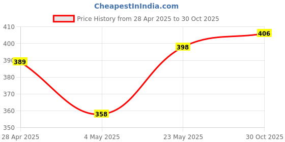 amazon.in ZEBRONICS ZEB-USB150WF1 WiFi USB Mini Adapter Supports 150 Mbps Wireless Data, Comes with Advanced S Price History Graph from 28 Apr 2025 to 30 Oct 2025