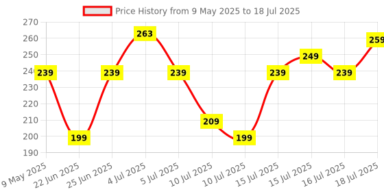amazon.in ZEBRONICS ZEB-USB150WF1 WiFi USB Mini Adapter Supports 150 Mbps Wireless Data, Comes with Advanced Security WPA/WPA2 encryption Standards zebronics Price History Graph from 9 May 2025 to 16 Jul 2025
