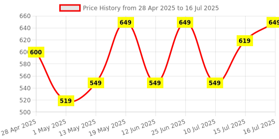 amazon.in ZEBRONICS Zeb-UTE101 USB to RJ45 Ethernet LAN Adapter, Up to 1000 Mbps, for Windows/Mac/Linux (Black) Price History Graph from 28 Apr 2025 to 16 Jul 2025