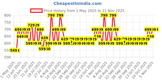 amazon.in Zebronics Zeb-Warrior 2.0 Multimedia Speaker With Aux Connectivity,USB Powered And Volume Control Price History Graph from 1 May 2025 to 20 Nov 2025