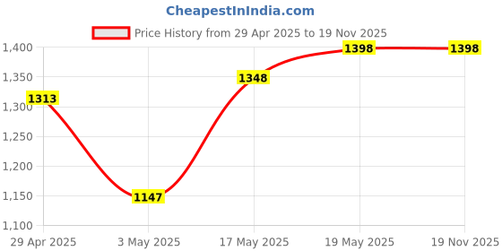 amazon.in Zebronics Zeb-Warrior 2.0 Multimedia Speaker With Aux Connectivity,USB Powered And Volume Control Price History Graph from 29 Apr 2025 to 19 Nov 2025