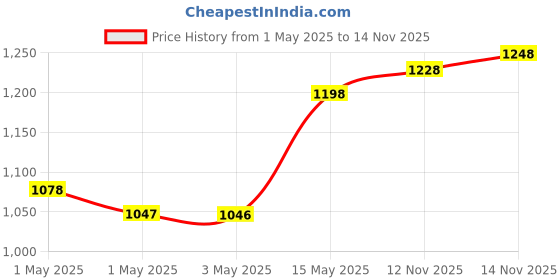 amazon.in ZEBRONICS Zeb-Warrior 2.0 Multimedia Speaker with Aux Connectivity,USB Powered and Volume Control zebronics Price History Graph from 1 May 2025 to 14 Nov 2025