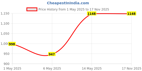 amazon.in Zebronics Zeb-Warrior 2.0 Multimedia Speaker With Aux Connectivity,USB Powered And Volume Control Price History Graph from 1 May 2025 to 16 Nov 2025
