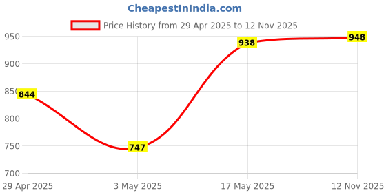 amazon.in Zebronics Zeb-Warrior 2.0 Multimedia Speaker With Aux Connectivity,USB Powered And Volume Control zebronics Price History Graph from 29 Apr 2025 to 12 Nov 2025