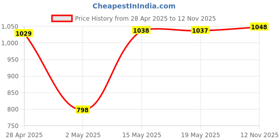 amazon.in ZEBRONICS Zeb Wonderbar 10 USB Powered 2.0 Computer Speaker with RGB Lights zebronics Price History Graph from 28 Apr 2025 to 12 Nov 2025