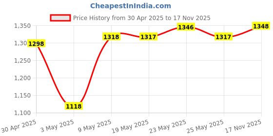 amazon.in ZEBRONICS Zeb Wonderbar 10 USB Powered 2.0 Computer Speaker with RGB Lights Price History Graph from 30 Apr 2025 to 17 Nov 2025