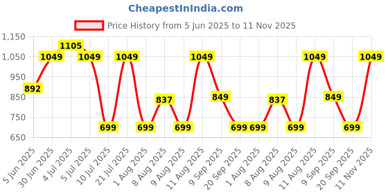 amazon.in zebronics Zebronics-Companion 114 Wireless Keyboard and Mouse Combo Compact 2.4GHz Featuring Integrated Multimedia Keys, Smartphone/Tablet Holder, UV Printed Keycaps, and On/Off Switch (Red +Black) zebronics Price History Graph from 5 Jun 2025 to 11 Nov 2025