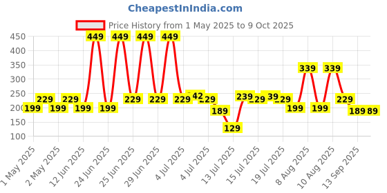 amazon.in zebronics Zebronics-NS1000 Laptop Stand Featuring Foldable Design, Anti-Slip Silicone Rubber Pads, Supports Maximum of 5kgs Weight, 6 Adjustable Levels. zebronics Price History Graph from 1 May 2025 to 8 Oct 2025