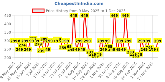 amazon.in zebronics Zebronics-NS1500 Laptop Stand Featuring Foldable Design, Anti-Slip Silicone Rubber Pads, Supports Maximum of 5kgs Weight Tabletop zebronics Price History Graph from 9 May 2025 to 1 Dec 2025