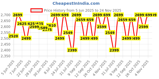 amazon.in ZEBSTER GV120 20 Inch (50.8 cm) LED Monitor with Dual HDMI & VGA Input, HD+ 1600 x 900, 250nits Brightness, 16.7M Colors, 16:9 Aspect Ratio, Wall Mountable Price History Graph from 5 Jun 2025 to 24 Nov 2025
