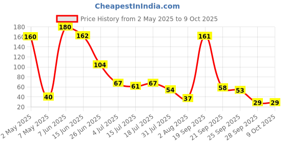 amazon.in ZEBSTER Z-LM30A Micro USB to Lightning Adapter (White) Price History Graph from 2 May 2025 to 9 Oct 2025