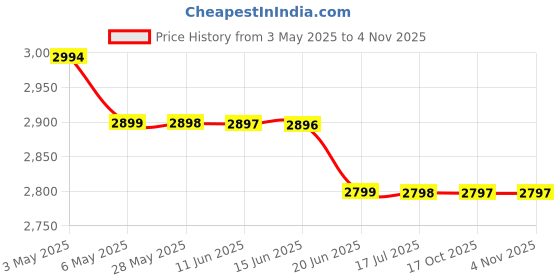 amazon.in Zebster (Zebr0nics) ZEB-V16HD 15.4" HD 1280 x 800 Pixels LED Monitor with HDMI & VGA [Black] Price History Graph from 3 May 2025 to 30 Oct 2025