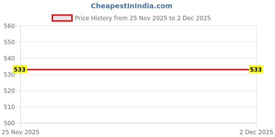 amazon.in zebu Women's Plain top (Pack of 2) zebu Price History Graph from 25 Nov 2025 to 2 Dec 2025