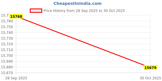 amazon.in Zecirl 2Pack Car Backseat Organizer with Foldable Table Tray,6 Storage Pockets Car Storage Organizer with Tablet Holder,Car Seat Back Protectors Kick Mats Travel Accessories (Pink) Price History Graph from 28 Sep 2025 to 30 Oct 2025