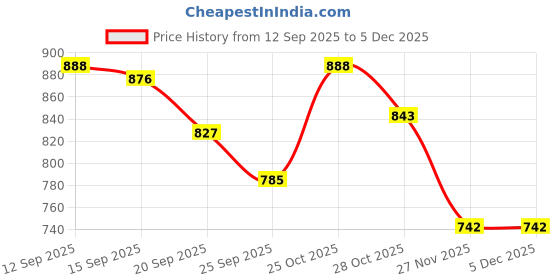 amazon.in zecva Women's Kanjivaram Banarasi Traditional Silk South Indian Style Saree With Attach Un-stitched Blouse Piece zecva Price History Graph from 12 Sep 2025 to 5 Dec 2025