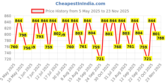 amazon.in zecva Women's Pure Spun Linen Cotton Lichi Silk Saree With Attach Unstitch Blouse Piece zecva Price History Graph from 5 May 2025 to 23 Nov 2025
