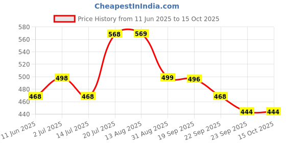 amazon.in zecva Women's Soft Kanjivaram Silk Saree For Women With Attach Unstitch Blouse Piece zecva Price History Graph from 11 Jun 2025 to 14 Oct 2025