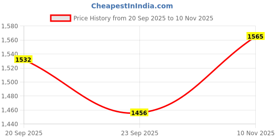 amazon.in zecva Women's Traditional Unstitched Kanjivaram Silk Lehenga Choli With Blouse Along With Duppta Half Saree zecva Price History Graph from 20 Sep 2025 to 10 Nov 2025