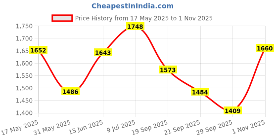 amazon.in zecva Women's Unstitched Banarasi Pattu Silk Traditional Lehenga Choli Set,Half Saree zecva Price History Graph from 17 May 2025 to 1 Nov 2025