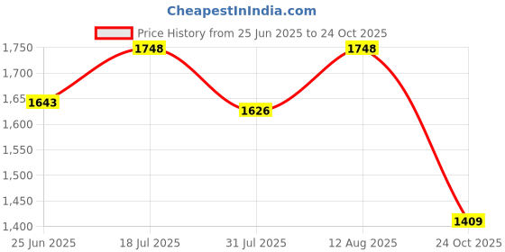 amazon.in zecva Women's Unstitched Banarasi Pattu Silk Traditional Lehenga Choli Set,Half Saree zecva Price History Graph from 25 Jun 2025 to 24 Oct 2025