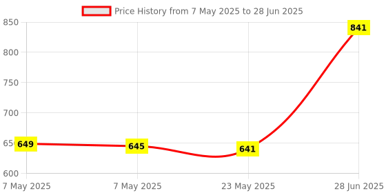 amazon.in ZECVAC Mosquito Bat with UV Light Lamp, Mosquito Racket Bat with Base Stand, Auto Kill 2-in-1 Mosquito Racket, 1200mAh Lithium-Ion Rechargeable Battery, Handheld Electric Swatter Racket, USB Charging zecvac Price History Graph from 7 May 2025 to 28 Jun 2025