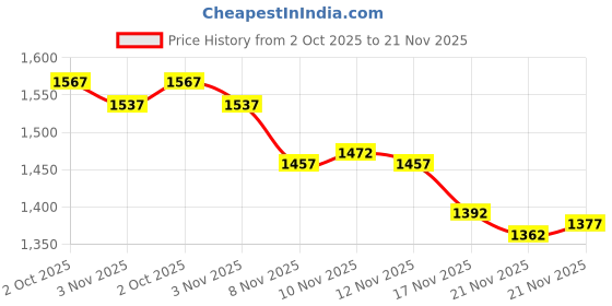 amazon.in Zecval Ice Scraper for Cars and Small Trucks - Dang Near Indestructible Ice Scrapers from Scrape Frost and Ice Price History Graph from 2 Oct 2025 to 21 Nov 2025