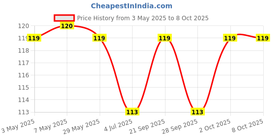 amazon.in Zed Black 3 in 1 Premium Dhoop Batti | Combo Assorted Dhoop - Pack of 4 Price History Graph from 3 May 2025 to 7 Oct 2025