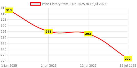amazon.in Zed Black Aroma Chandan, Gulab, Arij, Attar Phool and Saffron Incense Dhoop Sticks Tin - Combo of 5 (100 Gm Each) Price History Graph from 1 Jun 2025 to 13 Jul 2025