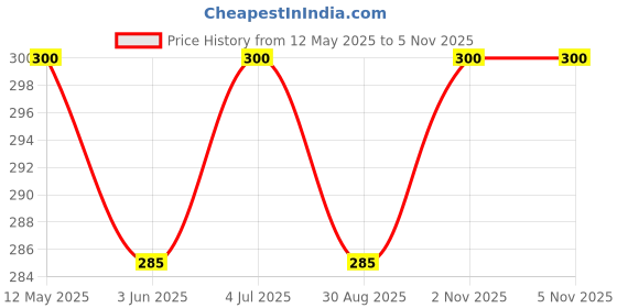 amazon.in Zed Black Bamboo Incense Stick (Multicolour) zed black Price History Graph from 12 May 2025 to 4 Nov 2025