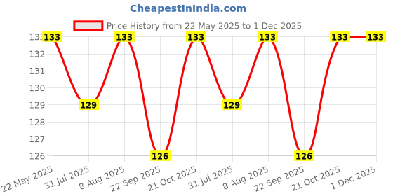 amazon.in Zed Black Camphor Sambrani Cups Sambrani Dhoop Cup Box - Long Lasting Pleasing Aroma Dhoop Cone for Puja for Everyday Use - Pack of 2 zed black Price History Graph from 22 May 2025 to 30 Nov 2025