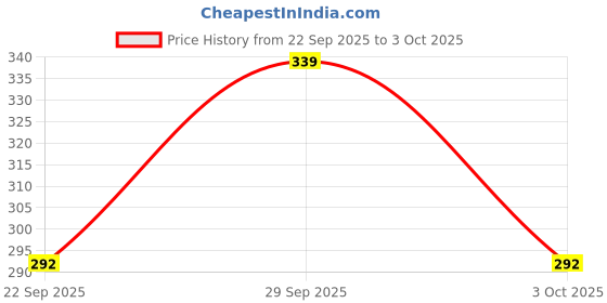 amazon.in Zed Black Cian Incense Sticks Pack of 5 (in 5 Fragrances of Marine, Rose, Marigold, Lavender and Ivory) Price History Graph from 22 Sep 2025 to 3 Oct 2025
