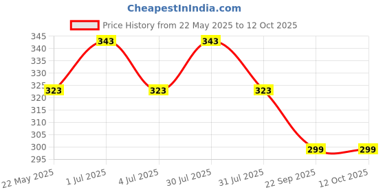 amazon.in Zed Black Dhoop Cones Boxes (Rose, Mogra, Sandal and Lavender) - Pack of 12 (Total No. of Dhoop Cones - 240) zed black Price History Graph from 22 May 2025 to 11 Oct 2025