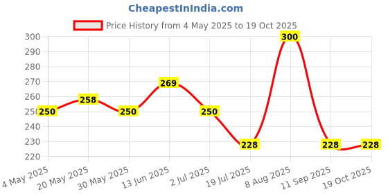 amazon.in Zed Black Shriphal Sambrani Dhoop Incense Cones with Stand Natural Herbs Consists 12 Packs Inside Price History Graph from 4 May 2025 to 17 Oct 2025